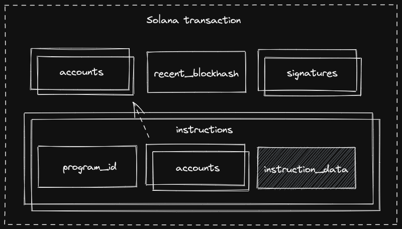 Anatomy of a Solana transaction