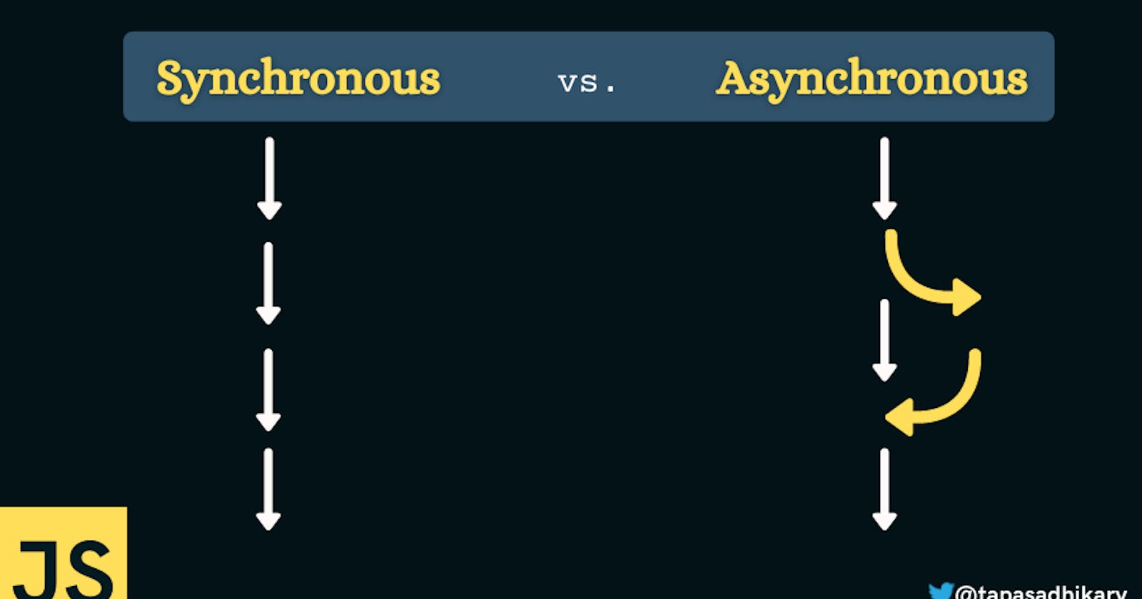 Asynchronocity in JS