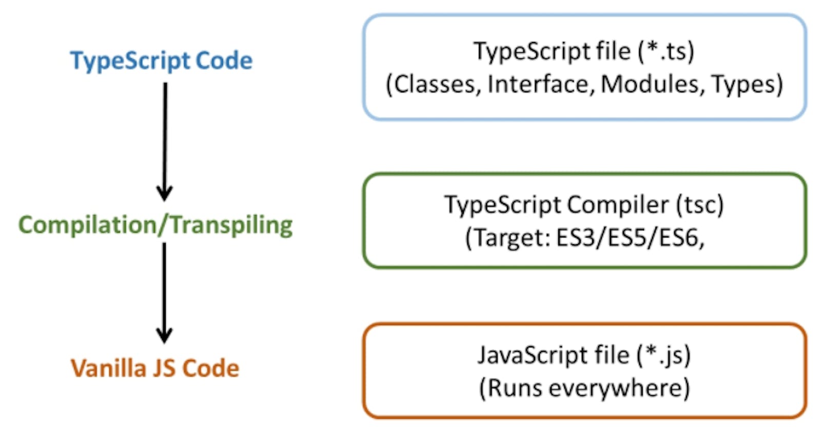 Transpilers In JavaScript