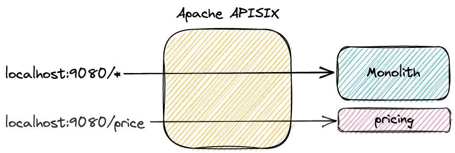 Apache APISIX helps with chopping the monolith