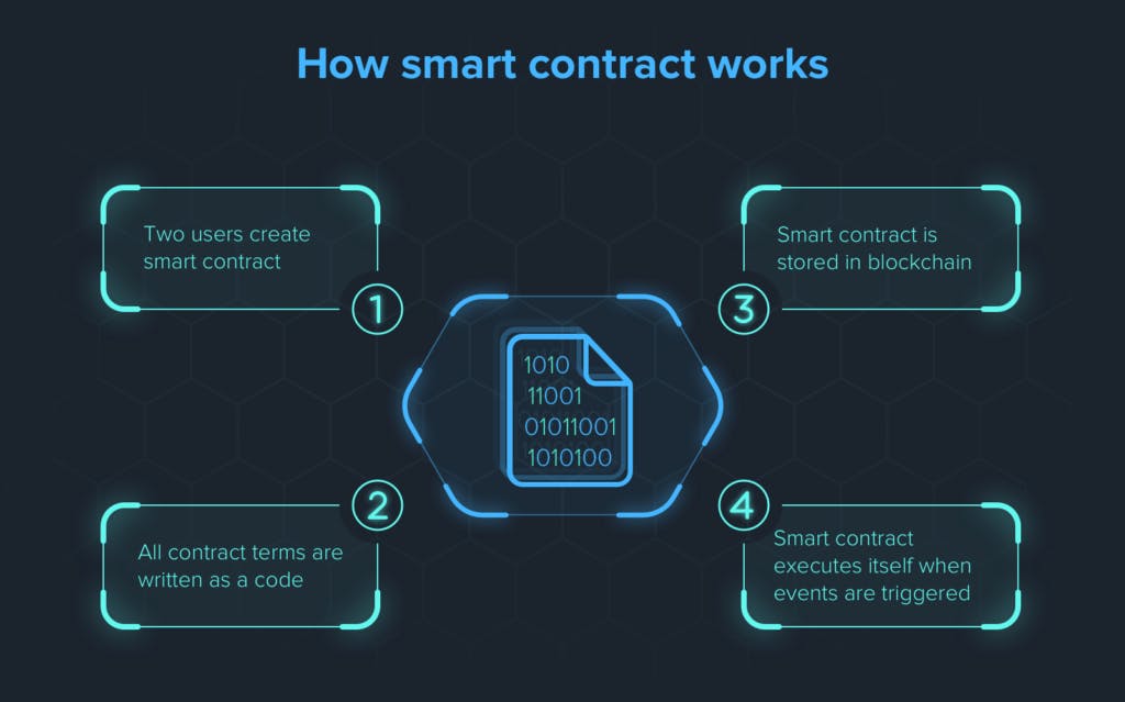 smart-contract-works-1-1024x639.png