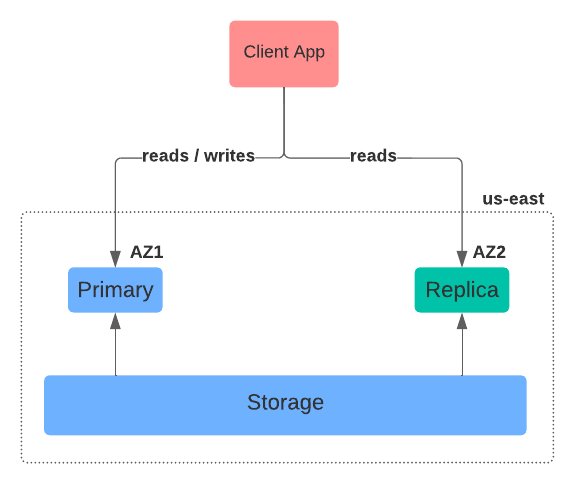 Deep Dive into Google's AlloyDB Architecture for PostgreSQL