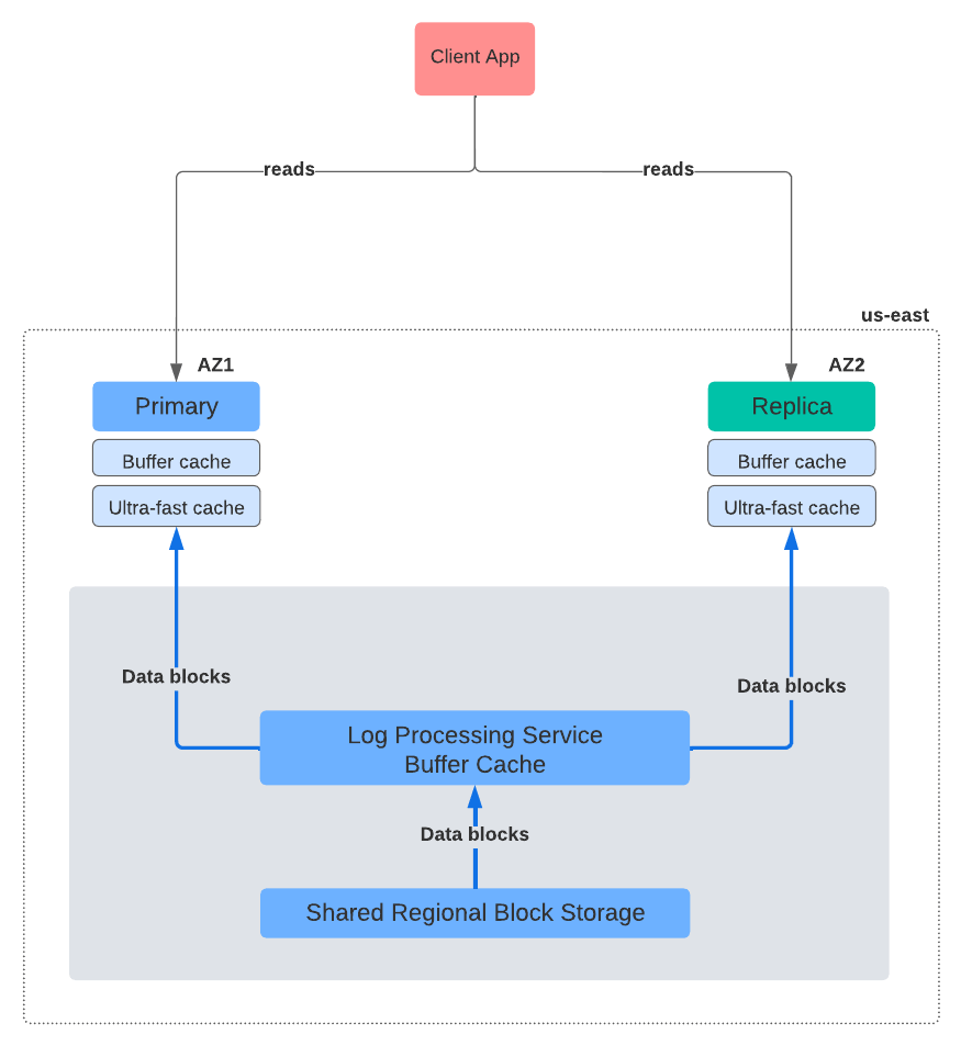 Deep Dive into Google's AlloyDB Architecture for PostgreSQL