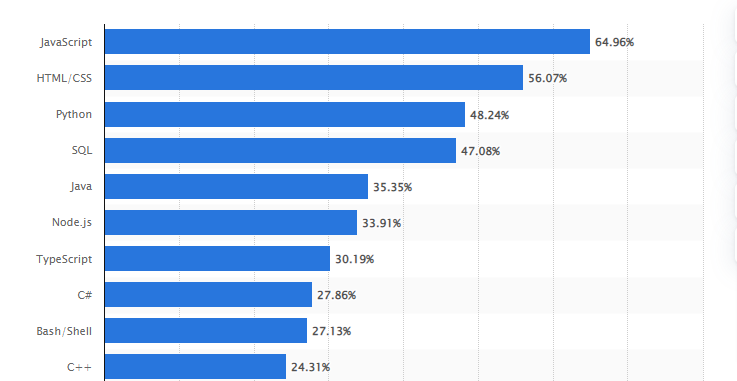 most used languages among software developers globally.png