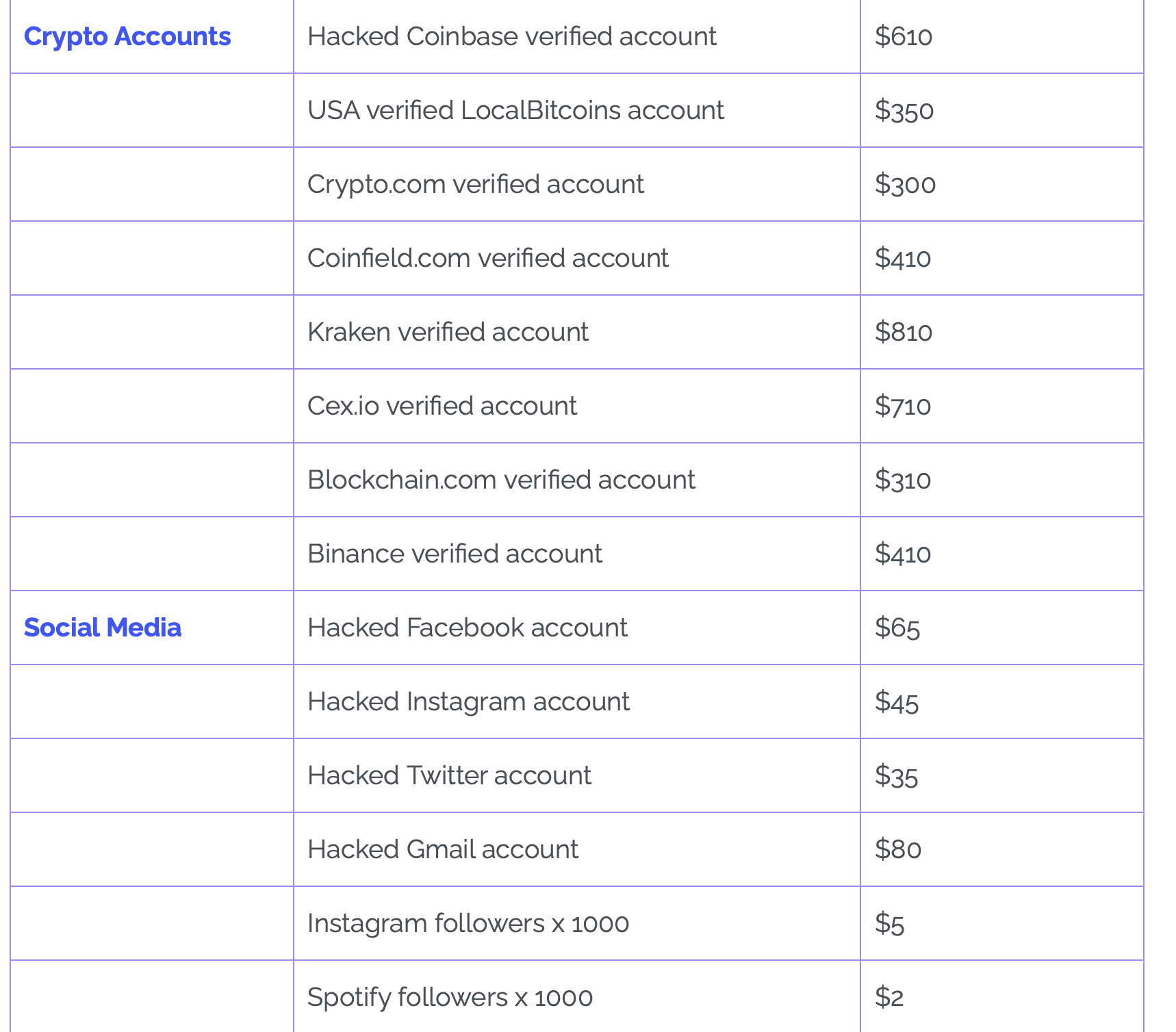 Crypto accounts, verified and hacked for sale, along with Social Media hacked account for sale