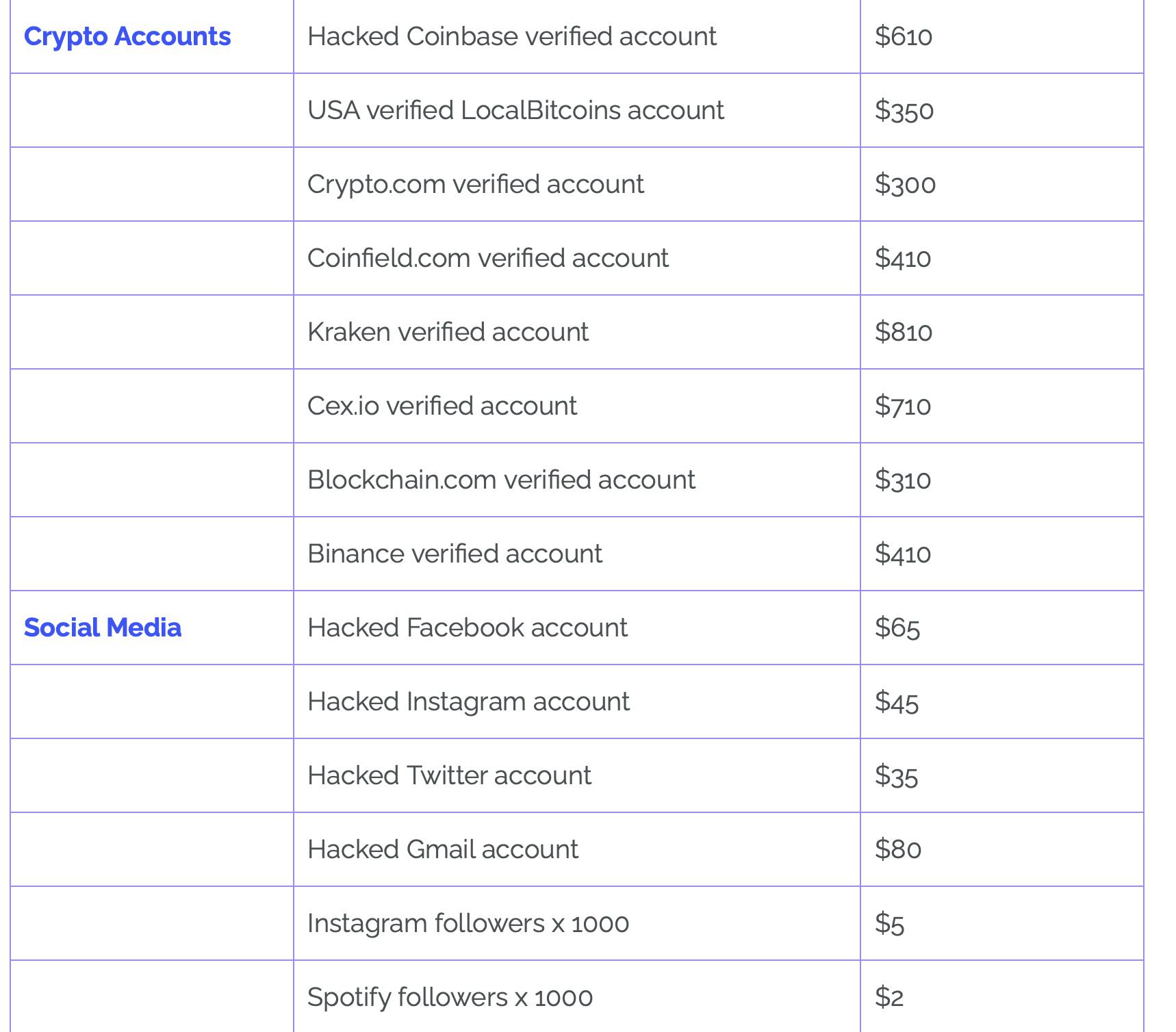 Crypto accounts, verified and hacked for sale, along with Social Media hacked account for sale