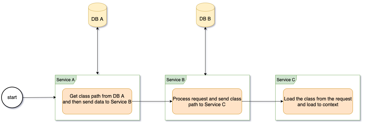 Figure 1 – a sketch of the flow concerning the class path delegation starting from DB A till Service C
