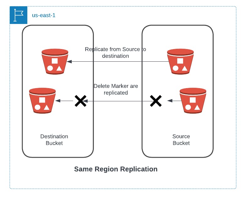 AWS S3 - Same Region Replication Architecture Diagram.png