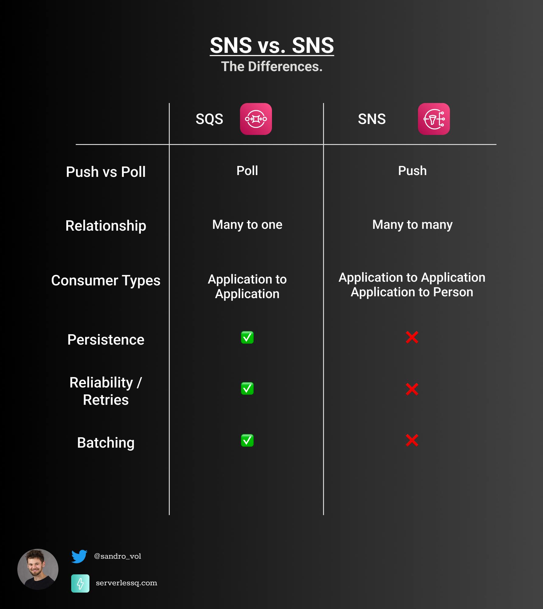 SQS vs SNS Table