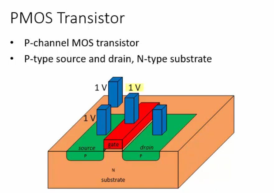 CMOS Tech: NMOS and PMOS Transistors in CMOS Inverter (3-D View)