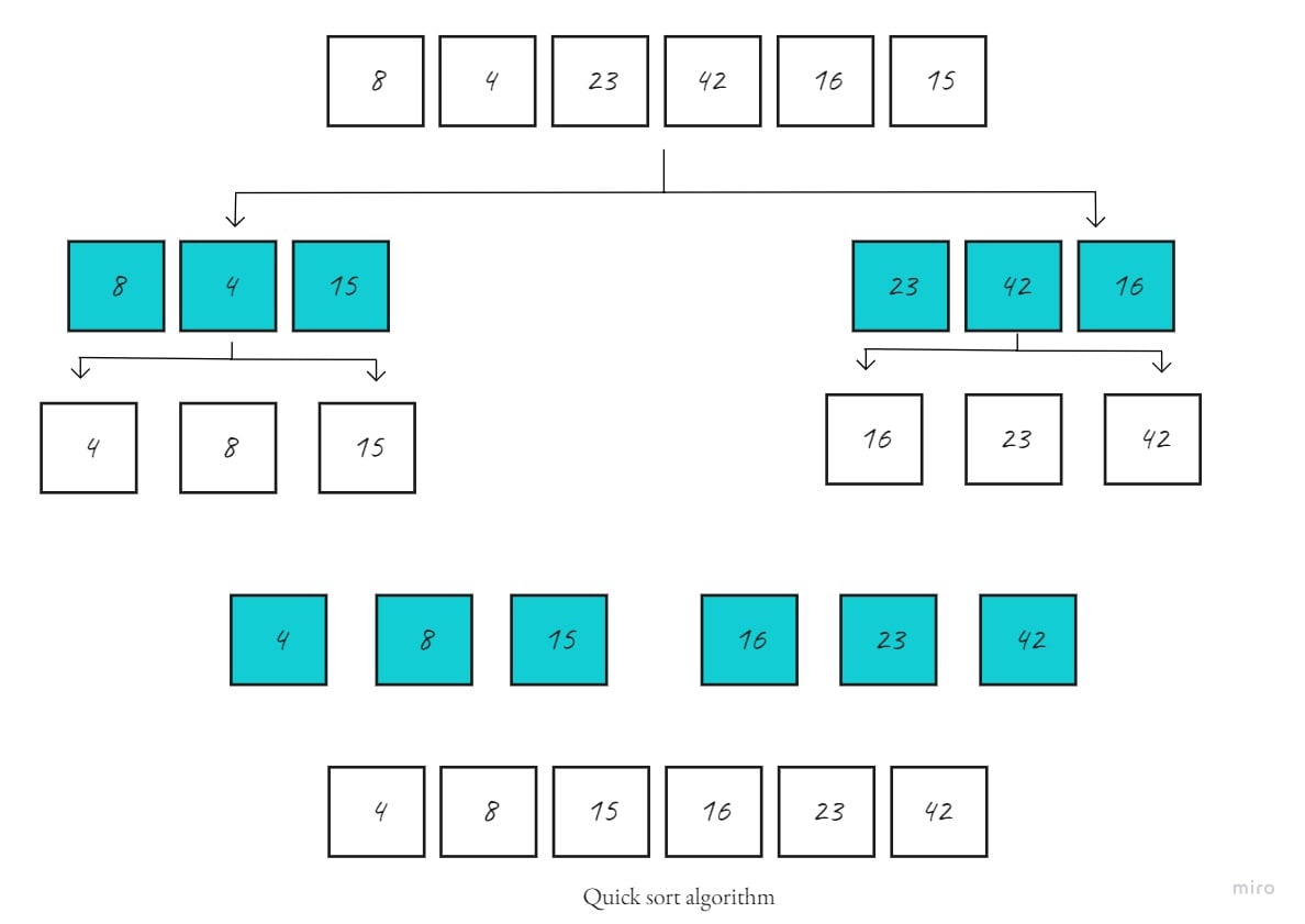 Quick Sort Algorithm