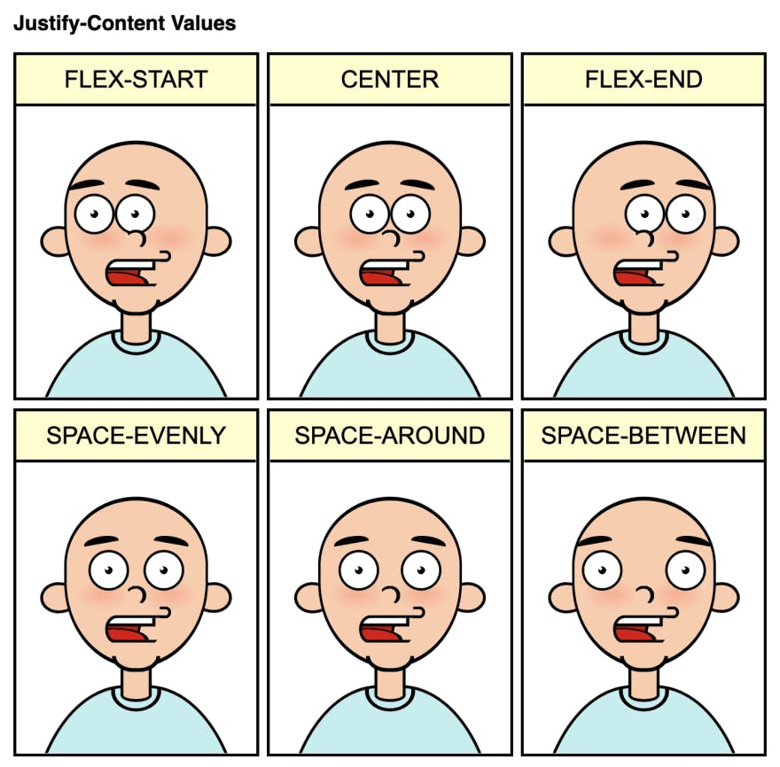 Cartoon titled�Justify-content values� and 6 panels with a character. The eyes look different in all. First panel�s center, and both eyes are together in the center. Second one is flex-start and the eyes are on the left side of the face. Third one is flex-end, and both eyes are on the right side of the face. Fourth panel is space-around, the eyes have half-size space. Fifth one is space-between, the eyes are separated and far from each other. And the sixth is space-evenly, the eyes are way apart