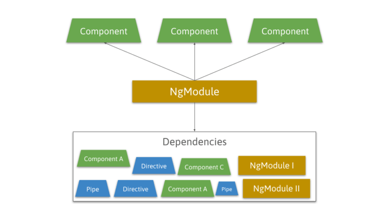 NgModule declarando múltiples Componentes