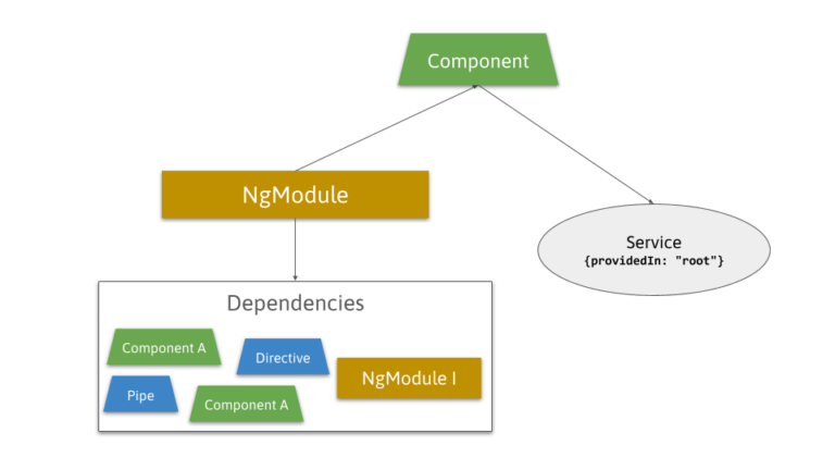 Componente con NgModule y un Servicio