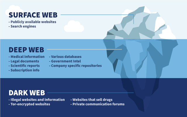 types-of-web-infographic-iceberg.webp