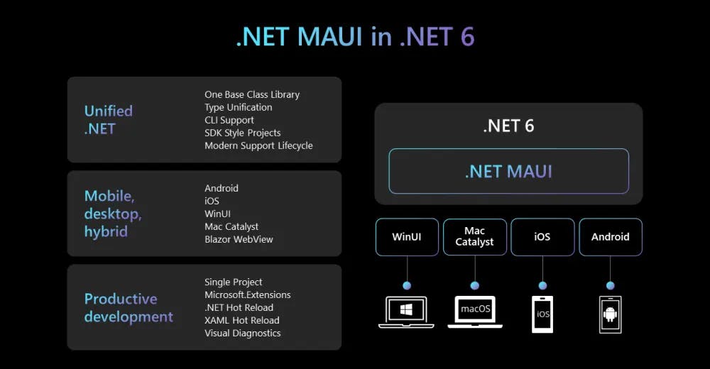 .NET MAUI in .NET 6