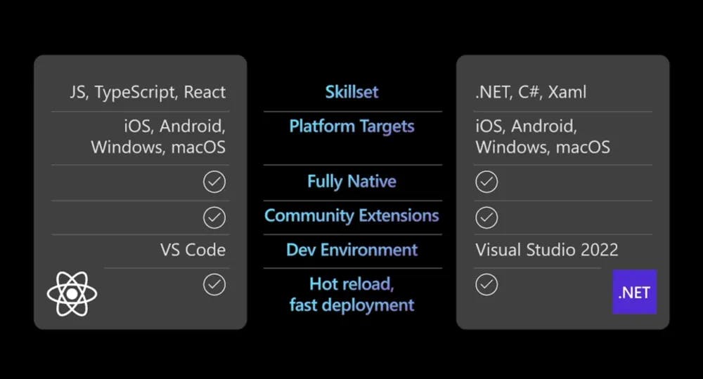 React Native & .NET MAUI Comparison