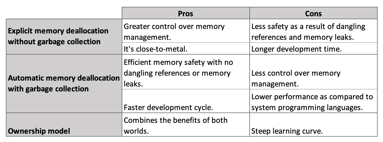 Explicit memory management vs. Implicit memory management vs. Rusts ownership model