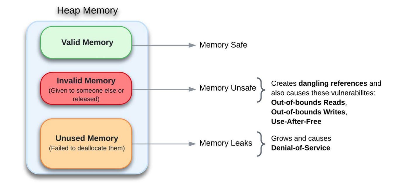 Figure 1: Memory unsafety vs. memory leaks