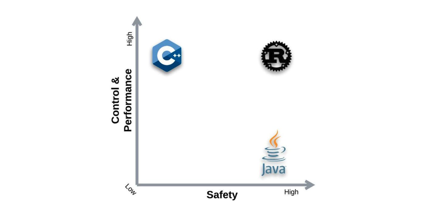 Figure 2: Rust has better control over memory management and provide higher safety with no memory issues