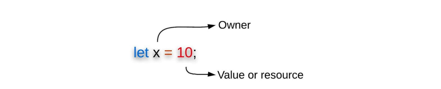 Figure 3: Variable binding shows the owner and its value/resource
