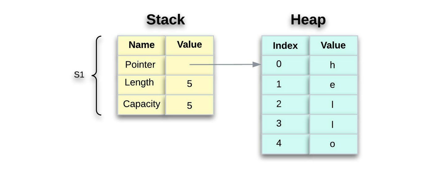 Figure 5: The stack holds the metadata while the heap holds the actual contents