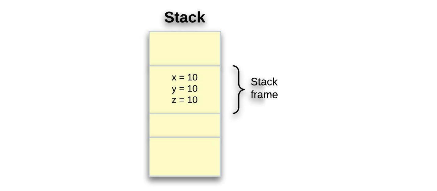 Figure 10: Compiler made copies of `x` to both `y` and `z`