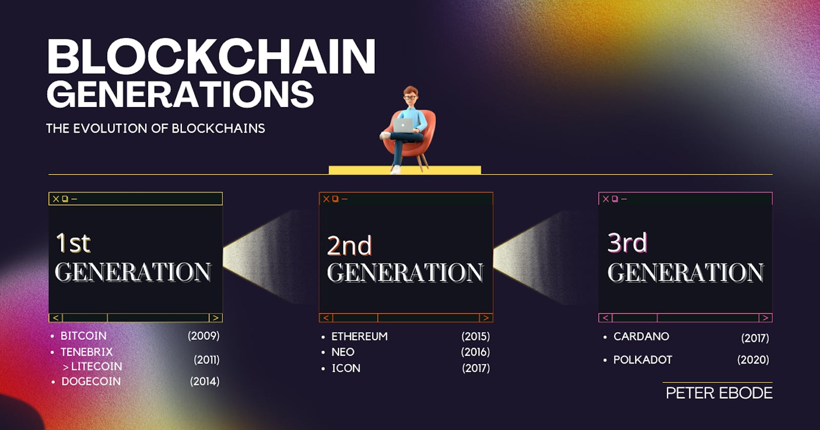 Generations of Blockchain