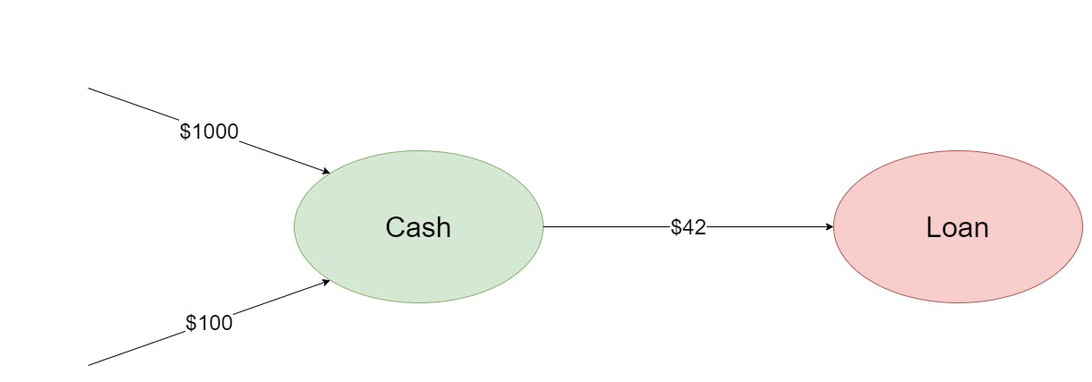 A graph of two nodes, Cash and Loan, with two arrows coming from nothing entering Cash labeled $1000 and $100; also still having the arrow between Cash and Loan labeled $42