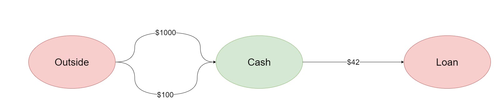 A graph of three nodes, Outside, Cash, and Loan, with two arrows between Outside and Cash labeled $1000 and $100; also still having the arrow between Cash and Loan labeled $42