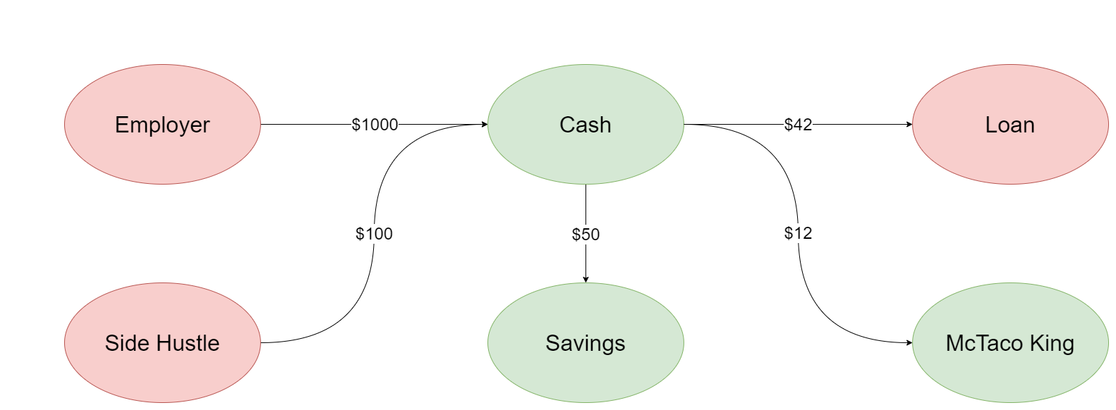 A graph of six nodes, labeled Employer, Side Hustle, Cash, Savings, McTaco King and Loan, with an arrow between Employer and Cash labeled $1000, an arrow between Side Hustle and Cash labeled $100, an arrow between Cash and Savings labeled $50, an arrow between Cash and McTaco King labeled $12, and an arrow between Cash and Loan labeled $42