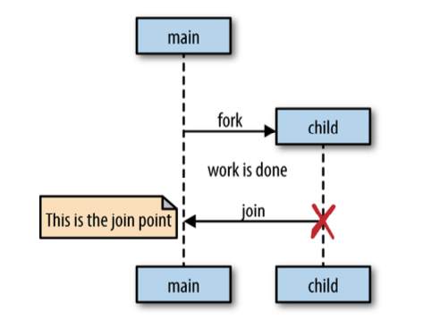 Fork-join concurrency model that Go follows