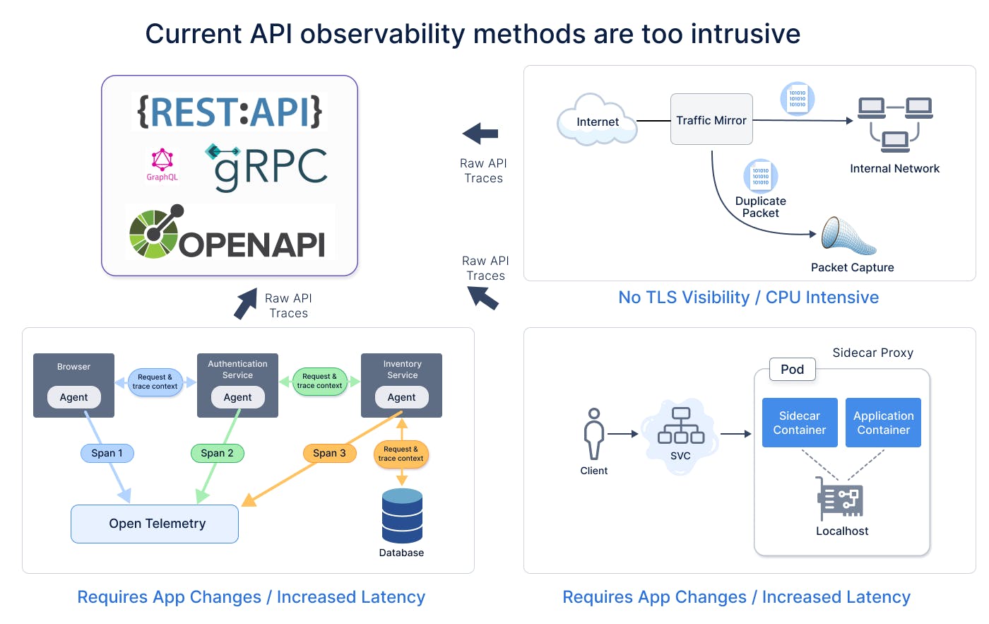 Current API Observability Methods Cause High Friction