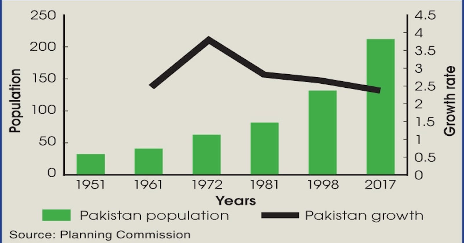Why Pakistan GDP stuck at 5%.