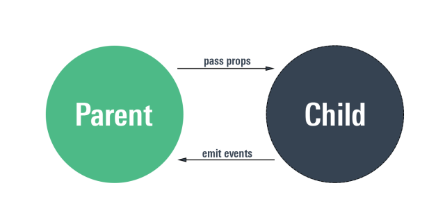 Sending data from component to another in ReactJS