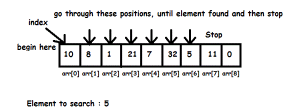 Linear Search