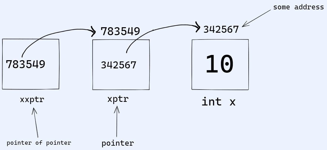 pointer of pointer example.png