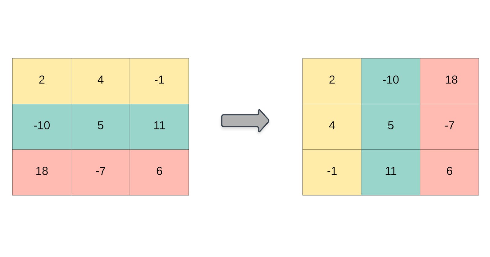 How to solve Leetcode 867. Transpose Matrix
