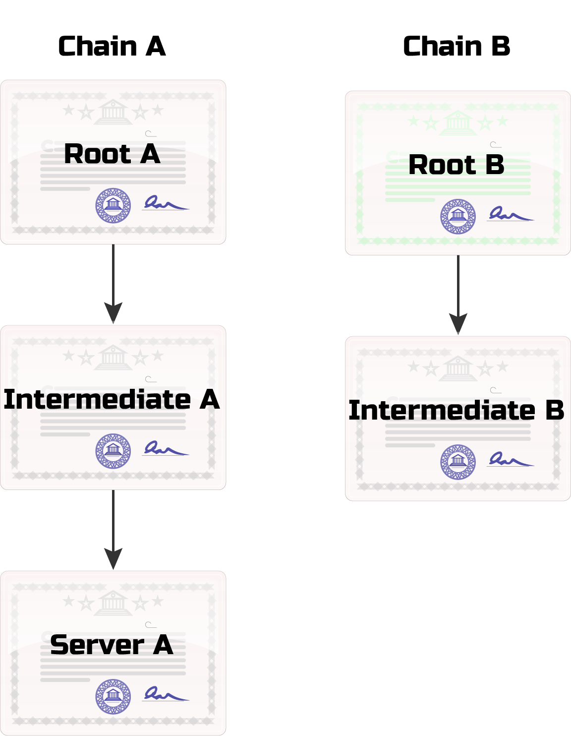 Bootstrapping Trust Part 4