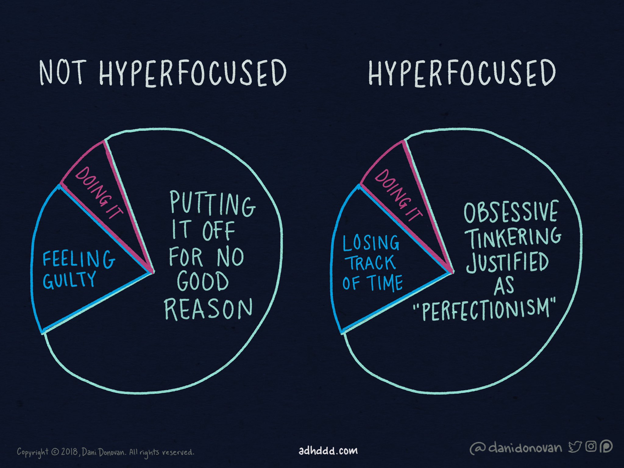 Not hyperfocused pie chart: sliver of doing it, small piece of feeling guilty, and 3/4 putting it off for not good reason Hyperfocused pie chart: sliver of doing it, small piece of losing track of time, 3/4 obsessive tinkering justified as "perfectionism"