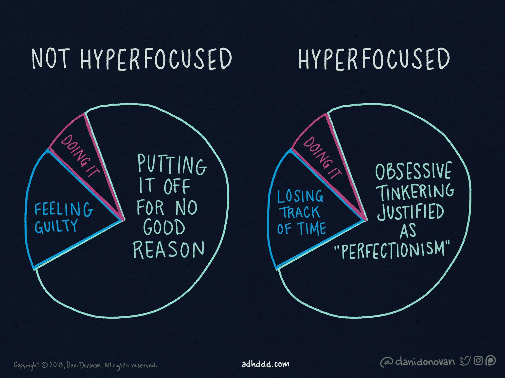 Not hyperfocused pie chart: sliver of doing it, small piece of feeling guilty, and 3/4 putting it off for not good reason Hyperfocused pie chart: sliver of doing it, small piece of losing track of time, 3/4 obsessive tinkering justified as "perfectionism"
