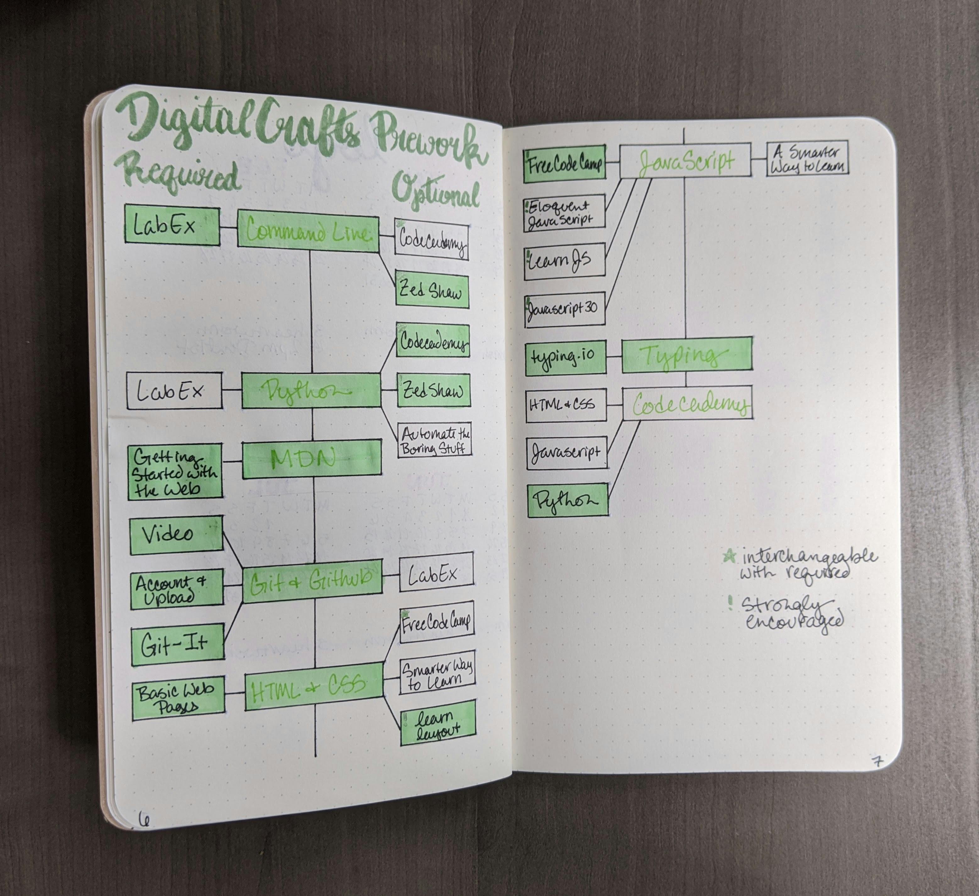 DigitalCrafts Prework a flow chart with 3 columns - Required, Optional, and general categories like Command Line and JavaScript. The Required and Optional columns have learning resources like LabEx and Git-It. Boxes are colored in green as they are completed