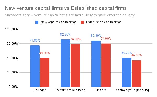 New venture capital firms vs Established capital firms.png