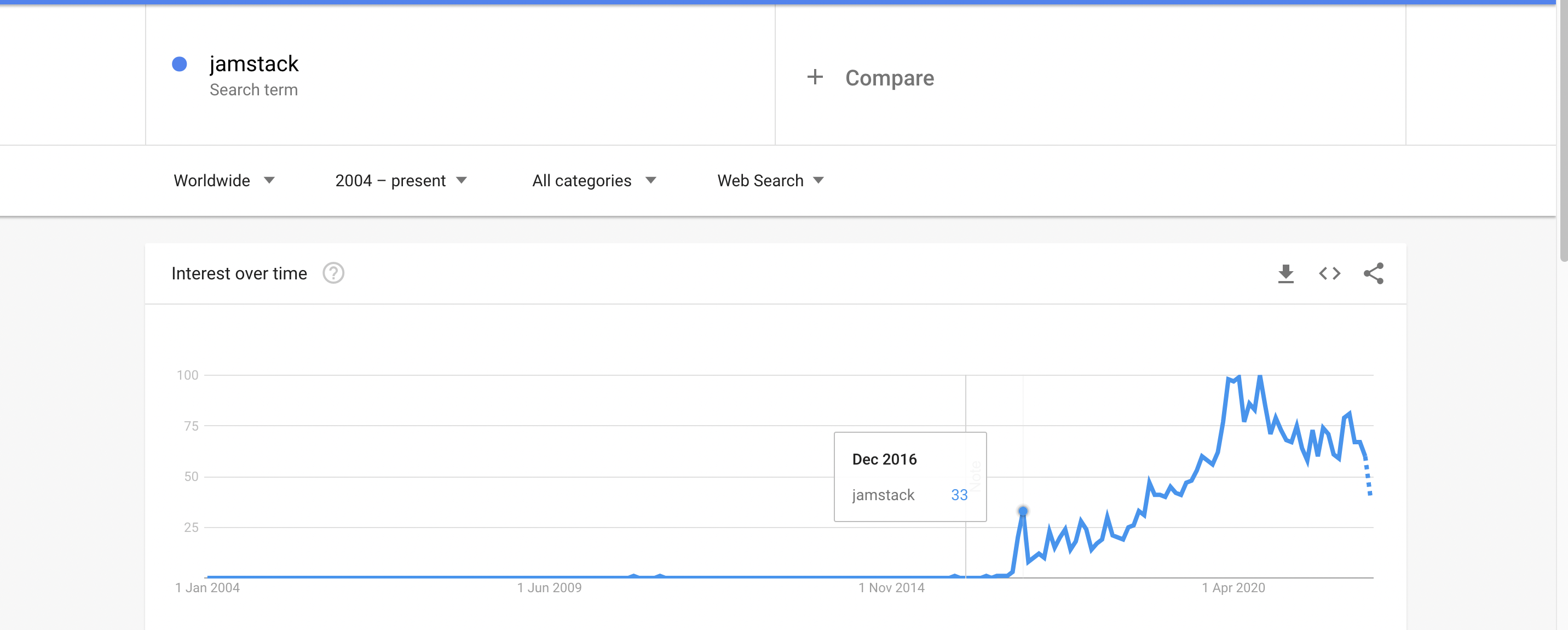 google trends jamstack.png