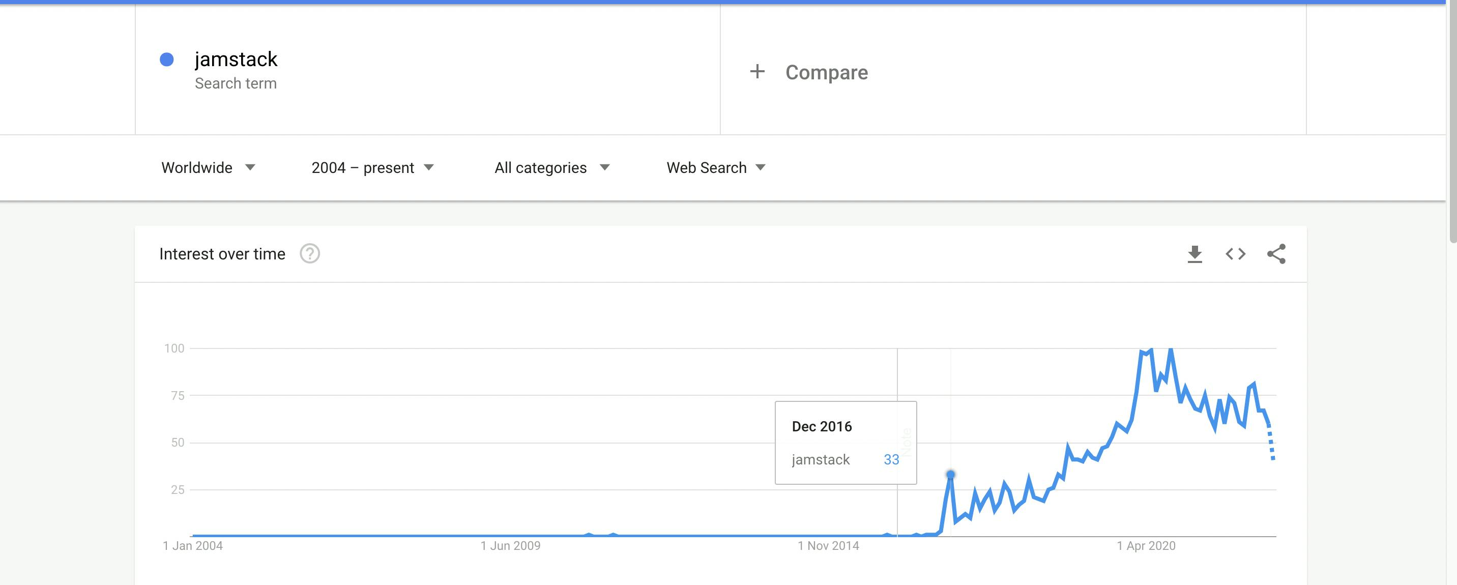 google trends jamstack.png