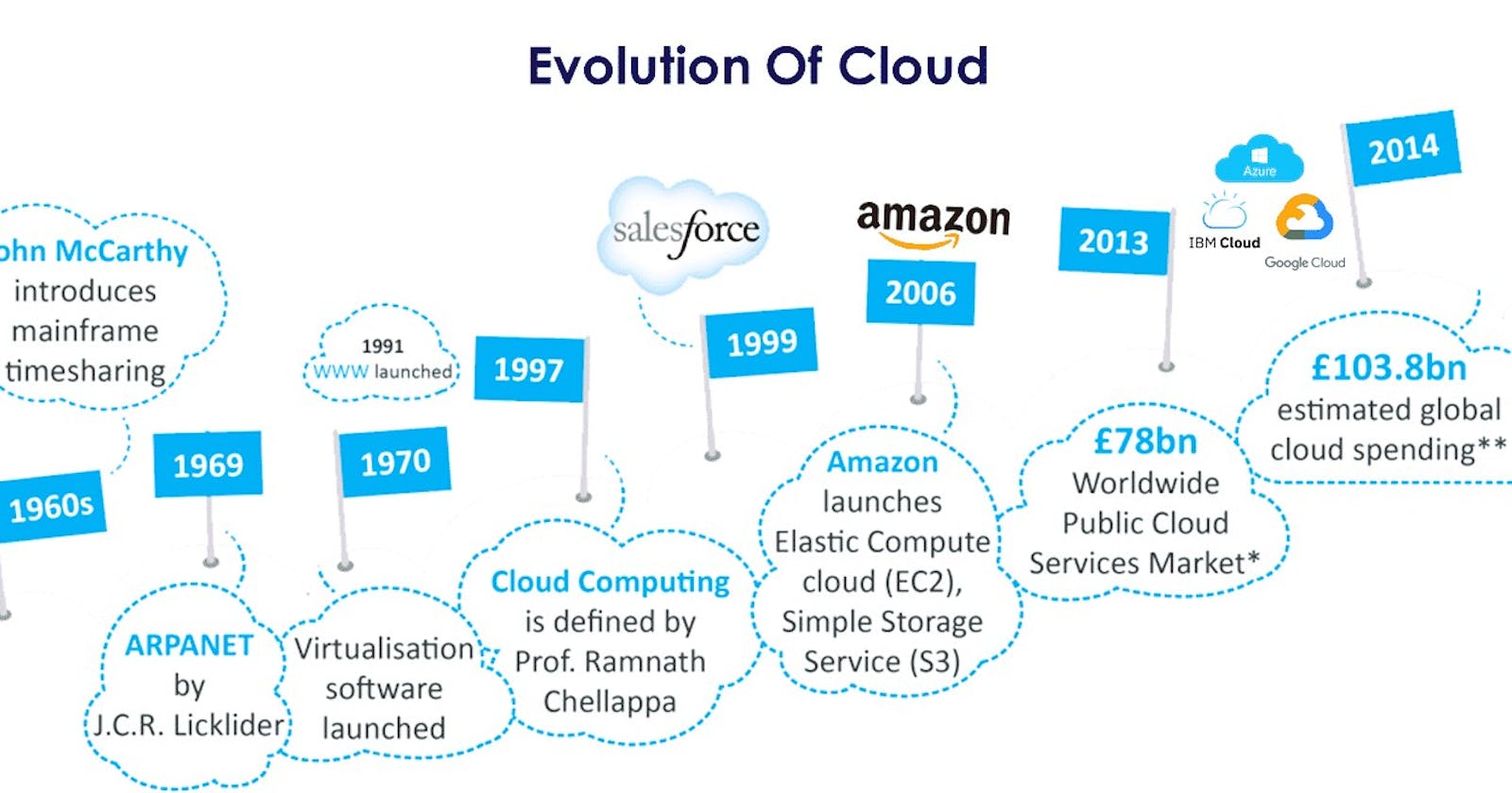 Cloud Evolution
