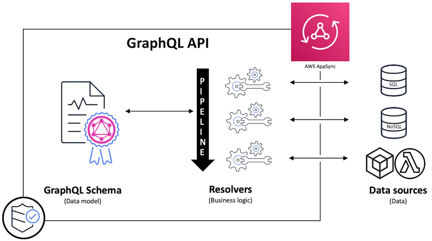 Pipeline Resolvers With CDK v2, Typescript and GraphQL