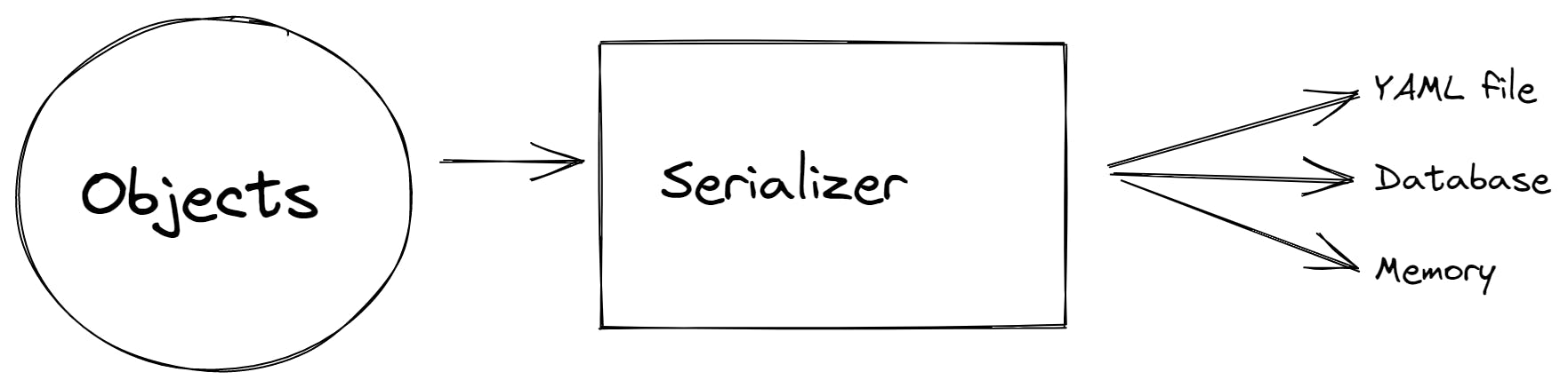serializer.png