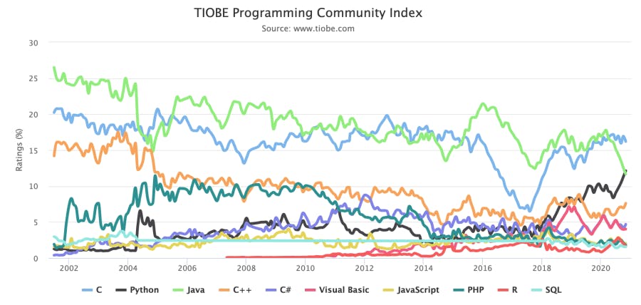 TIOBE-Index-November-2020-The-most-popular-programming-languages-and-their-trends.png