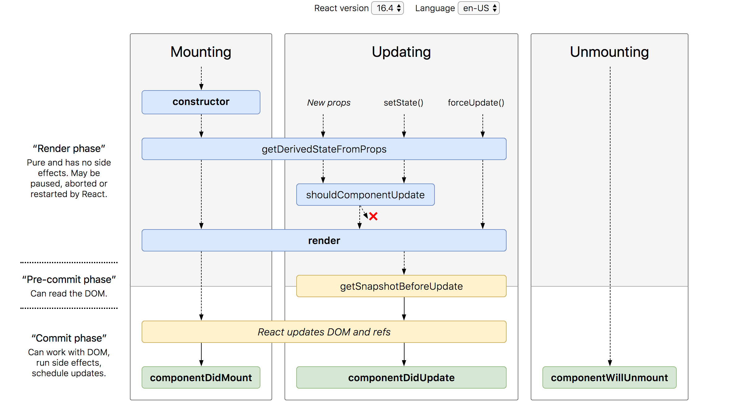 React Lifecycle Methods